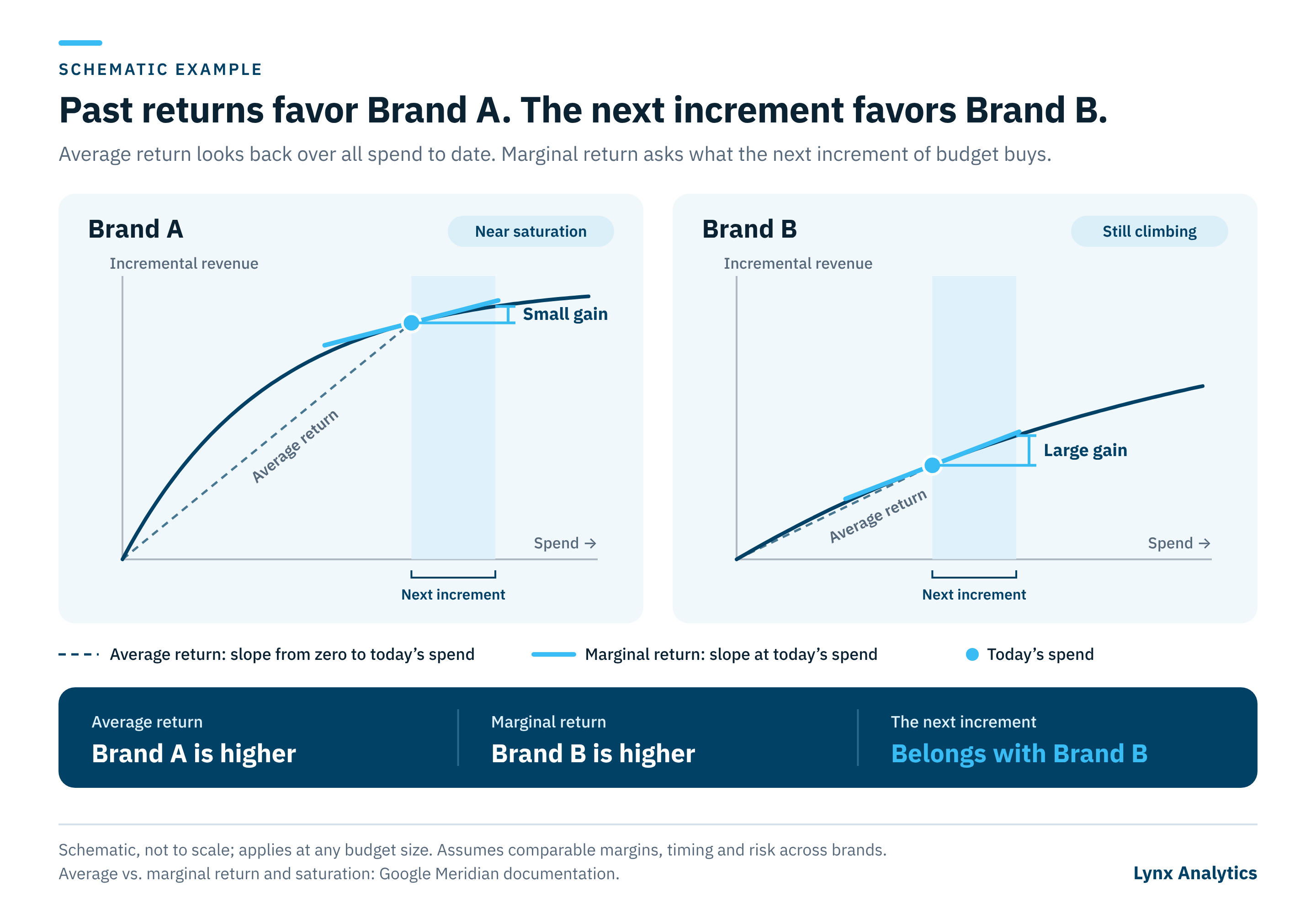 Illustrative chart: Brand A has average ROI of $3.00 but marginal ROI of $0.50; Brand B has average ROI of $2.00 and marginal ROI of $1.80. Moving one dollar from A to B nets about $1.30 in revenue.