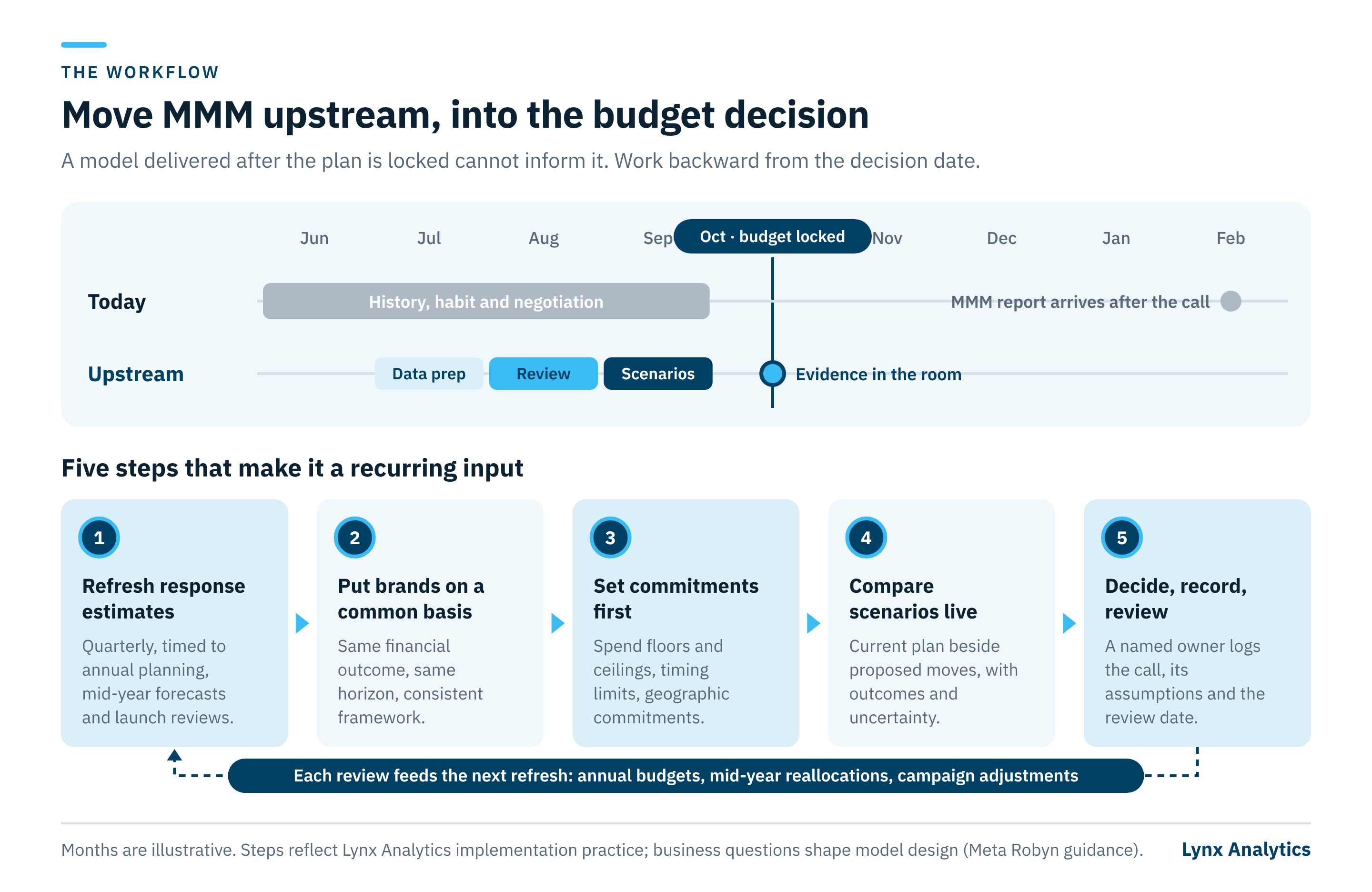Workflow diagram: today the MMM report arrives after the October budget lock; upstream, data prep, review and scenarios finish before it. Five steps: refresh estimates, common basis, set commitments, compare scenarios live, decide and record.