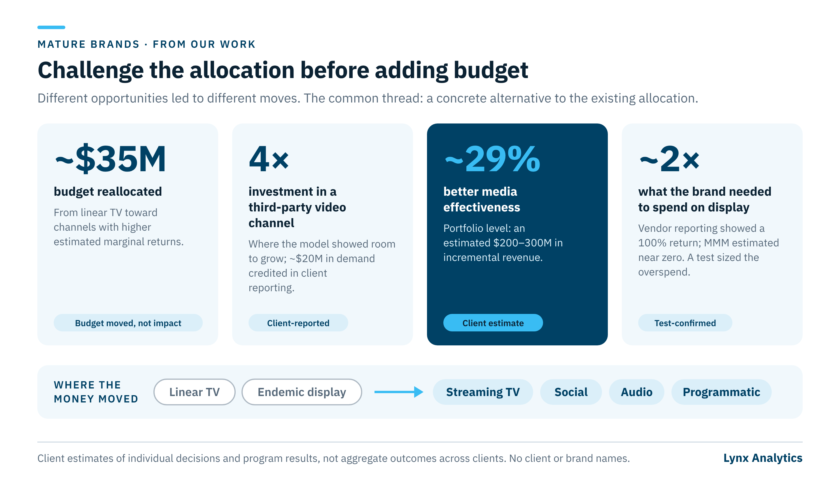 Results from reallocation decisions: about $35M budget reallocated; 4x investment in a third-party video channel; about 29% better media effectiveness; display spend about 2x what was needed.