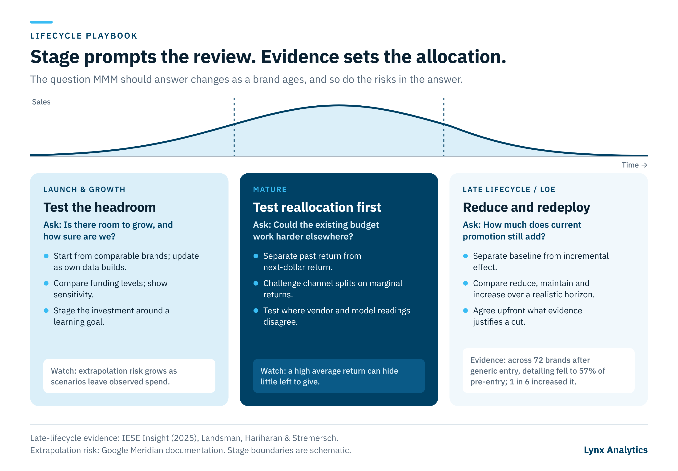 Lifecycle playbook: launch and growth, test the headroom; mature, test reallocation first; late lifecycle, reduce and redeploy where justified.