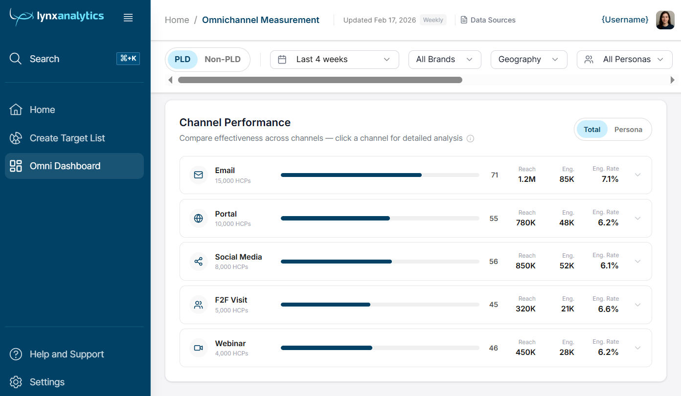 Cross Channel Performance 2-1