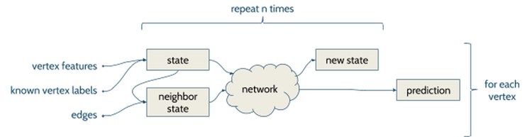 Graph convolutional Networks And Explanations