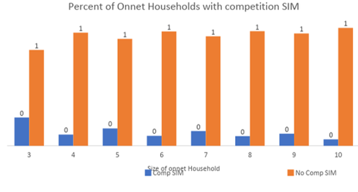 households